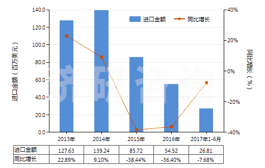 2013-2017年6月中國(guó)初級(jí)形狀的可發(fā)性聚苯乙烯(HS39031100)進(jìn)口總額及增速統(tǒng)計(jì)